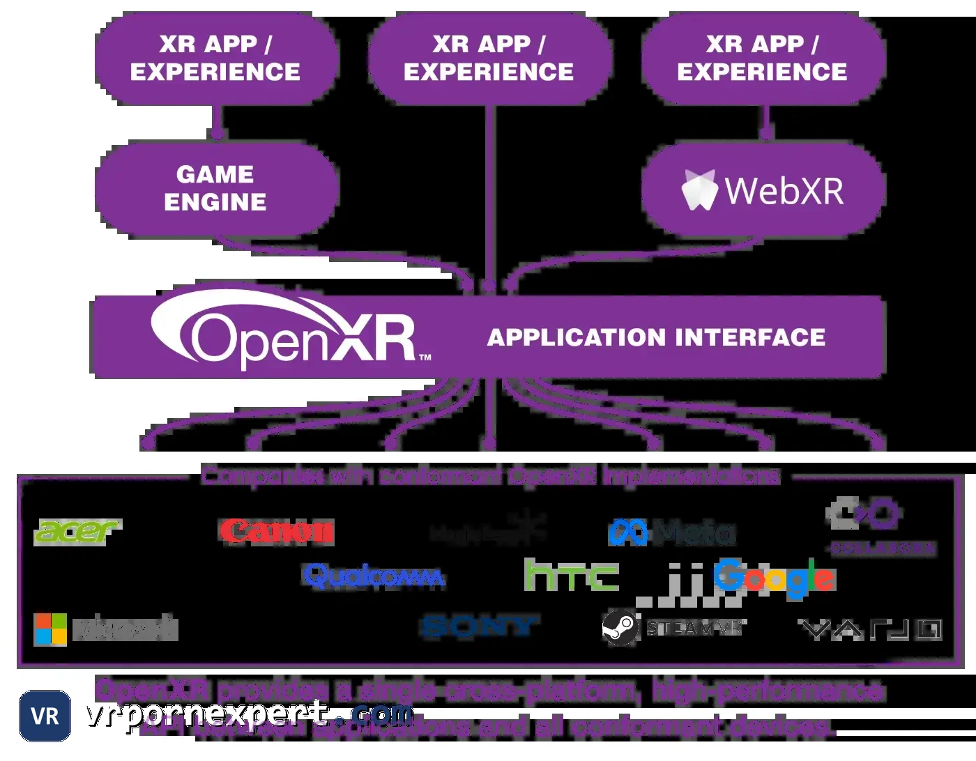 After OpenXR: one standard API works with all VR headsets