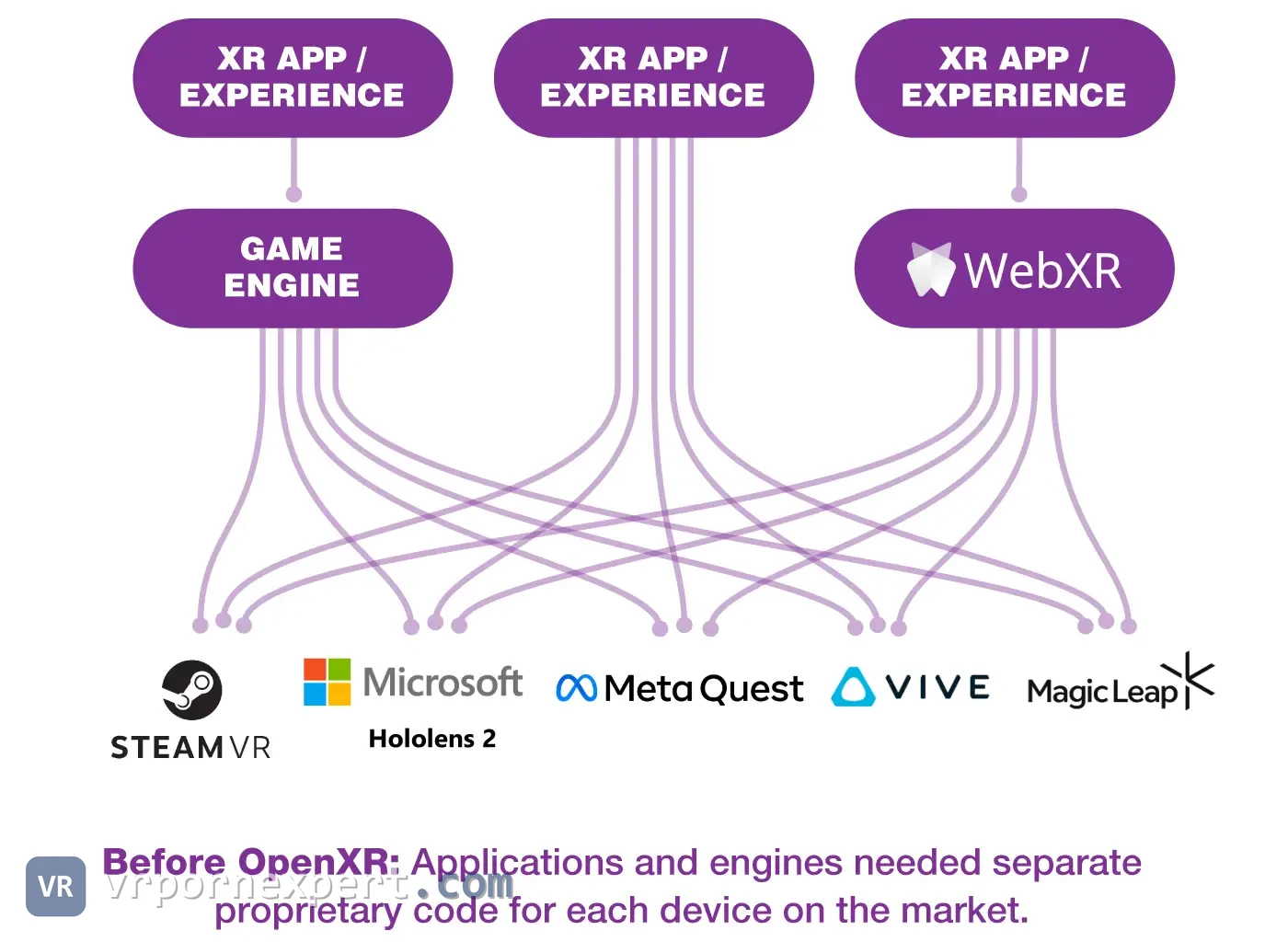 Before OpenXR: apps needed separate code for each VR platform
